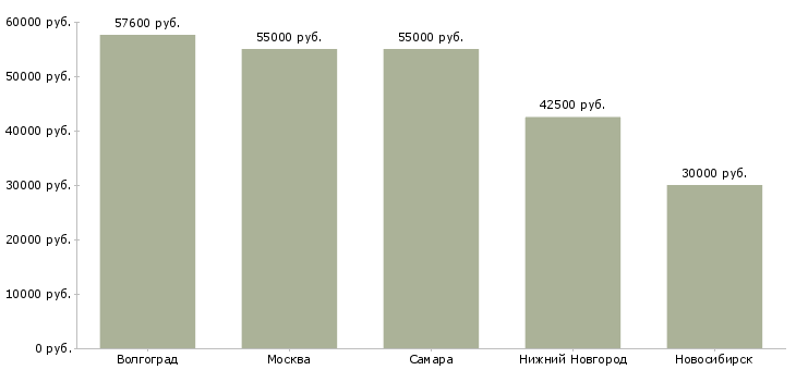 Поиск работы упаковщик на склад игрушек-Медиана зарплаты для вакансии «упаковщик на склад игрушек» в других городах