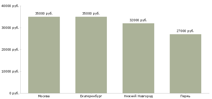 Поиск работы упаковщик ца фасовщик ца-Медиана зарплаты для вакансии «упаковщик ца фасовщик ца» в других городах