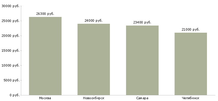 Поиск работы учетчик на склад-Медиана зарплаты для вакансии «учетчик на склад» в других городах