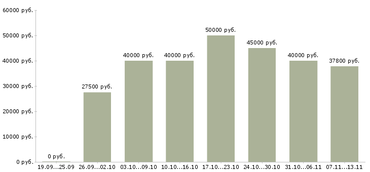 Вакансии «web программист php»-Медиана зарплаты по вакансии «web программист php» за 2 месяца