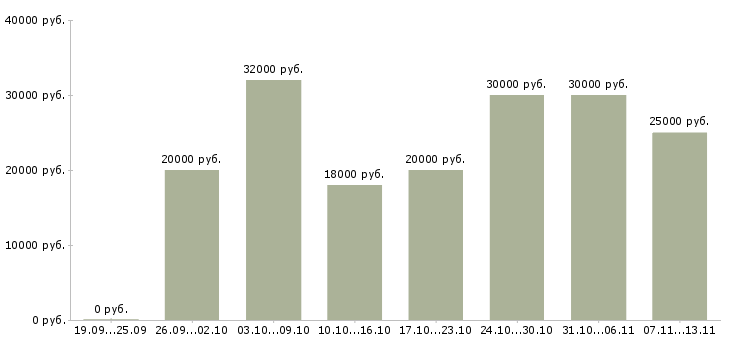 Вакансии «администратор на обработку заявок»-Медиана зарплаты по вакансии «администратор на обработку заявок» за 2 месяца