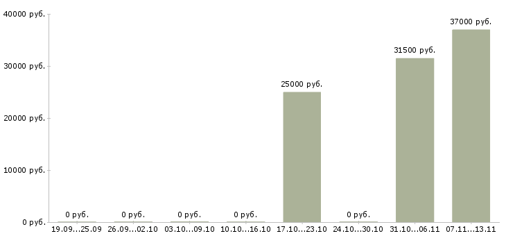 Вакансии «администратор на ресепшен в отель»-Медиана зарплаты по вакансии «администратор на ресепшен в отель» за 2 месяца