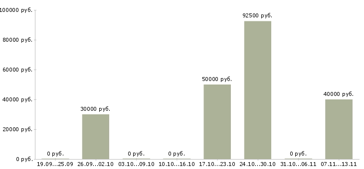 Вакансии «ассистент hr отдела»-Медиана зарплаты по вакансии «ассистент hr отдела» за 2 месяца