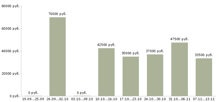 Вакансии «бухгалтер на текущий учет»-Медиана зарплаты по вакансии «бухгалтер на текущий учет» за 2 месяца