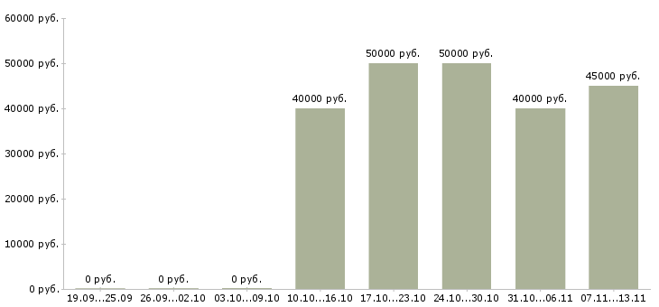 Вакансии «ведущий менеджер оптовых продаж»-Медиана зарплаты по вакансии «ведущий менеджер оптовых продаж» за 2 месяца