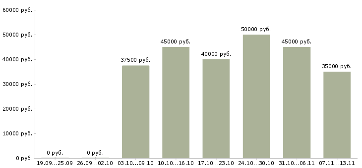 Вакансии «ведущий специалист по контролю качества»-Медиана зарплаты по вакансии «ведущий специалист по контролю качества» за 2 месяца