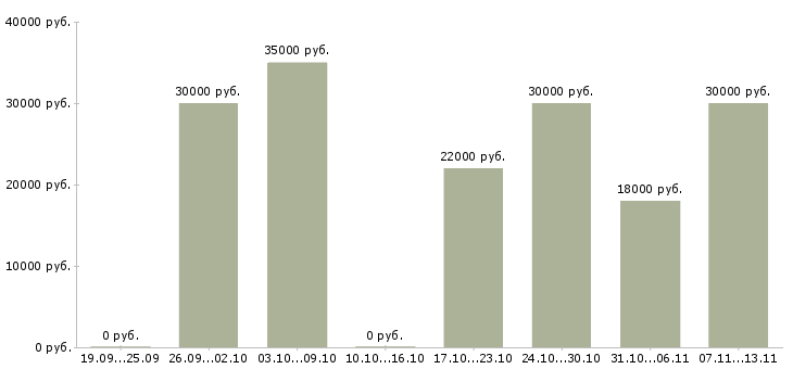 Вакансии «вечерний секретарь на телефоне»-Медиана зарплаты по вакансии «вечерний секретарь на телефоне» за 2 месяца