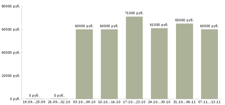 Вакансии «водителей с иномарками в такси»-Медиана зарплаты по вакансии «водителей с иномарками в такси» за 2 месяца