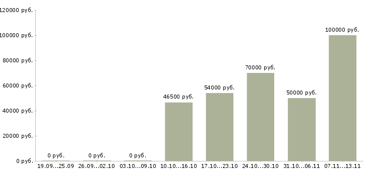 Вакансии «водитель на автомобиль hyundai solaris»-Медиана зарплаты по вакансии «водитель на автомобиль hyundai solaris» за 2 месяца