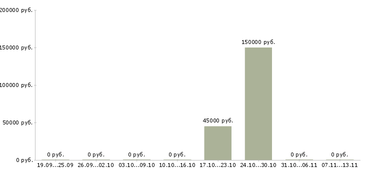 Вакансии «водитель на аренду хендай солярис»-Медиана зарплаты по вакансии «водитель на аренду хендай солярис» за 2 месяца