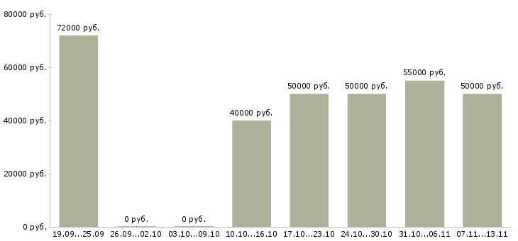 Вакансии «водитель с правами категории d»-Медиана зарплаты по вакансии «водитель с правами категории d» за 2 месяца