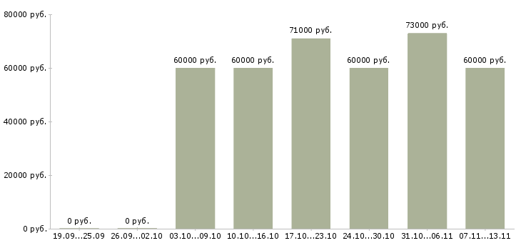 Вакансии «водитель такси с иномаркой»-Медиана зарплаты по вакансии «водитель такси с иномаркой» за 2 месяца