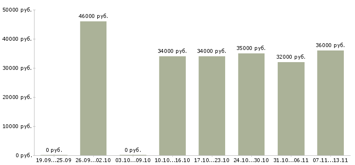 Вакансии «директор распределительного центра»-Медиана зарплаты по вакансии «директор распределительного центра» за 2 месяца