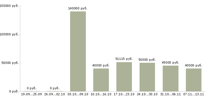 Вакансии «директор спортивного магазина»-Медиана зарплаты по вакансии «директор спортивного магазина» за 2 месяца
