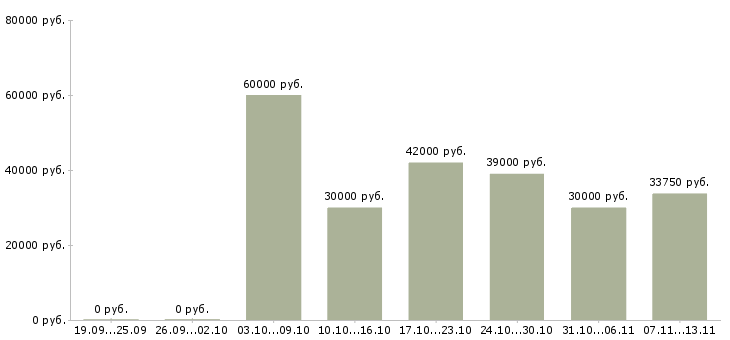 Вакансии «домработница 3 дня»-Медиана зарплаты по вакансии «домработница 3 дня» за 2 месяца
