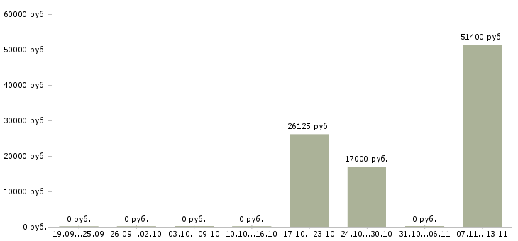 Вакансии «заместитель начальника почтамта»-Медиана зарплаты по вакансии «заместитель начальника почтамта» за 2 месяца