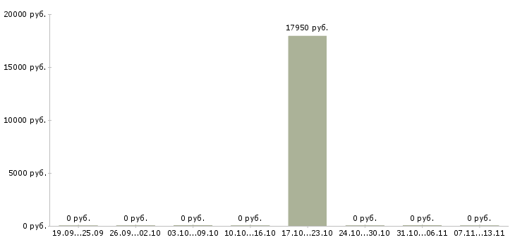 Вакансии «инспектор по го и чс»-Медиана зарплаты по вакансии «инспектор по го и чс» за 2 месяца