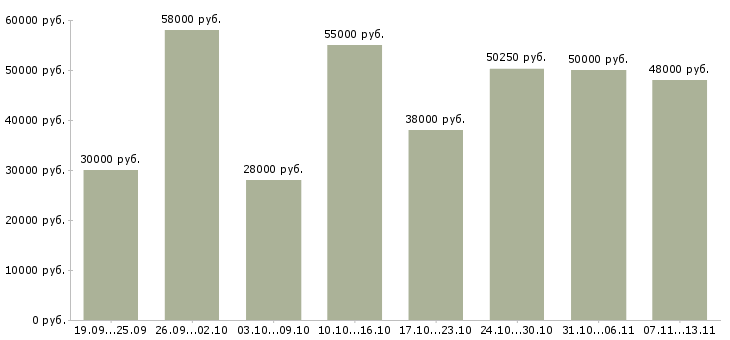 Вакансии «комплектовщик обуви на склад»-Медиана зарплаты по вакансии «комплектовщик обуви на склад» за 2 месяца