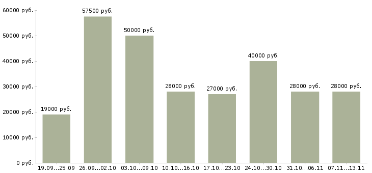 Вакансии «консультант для работы в офисе»-Медиана зарплаты по вакансии «консультант для работы в офисе» за 2 месяца