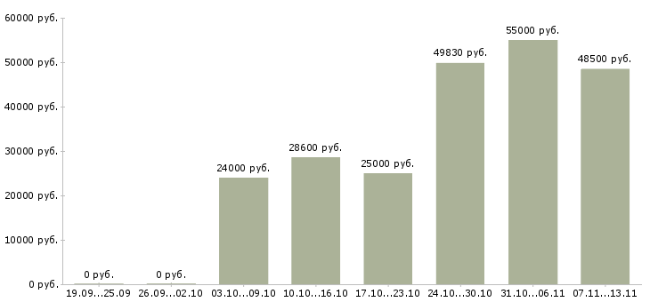 Вакансии «контролер с проживанием»-Медиана зарплаты по вакансии «контролер с проживанием» за 2 месяца