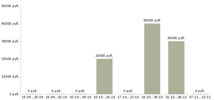 Вакансии «мастер участка покраски»-Медиана зарплаты по вакансии «мастер участка покраски» за 2 месяца