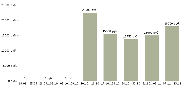 Вакансии «медицинская сестра детского дошкольного учреждения»-Медиана зарплаты по вакансии «медицинская сестра детского дошкольного учреждения» за 2 месяца
