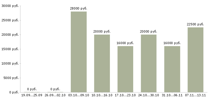 Вакансии «менеджер оператор удаленно»-Медиана зарплаты по вакансии «менеджер оператор удаленно» за 2 месяца