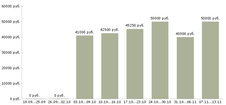 Вакансии «менеджер отдела развития сети»-Медиана зарплаты по вакансии «менеджер отдела развития сети» за 2 месяца