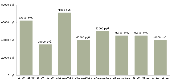 Вакансии «менеджер отдела сопровождения клиентов»-Медиана зарплаты по вакансии «менеджер отдела сопровождения клиентов» за 2 месяца