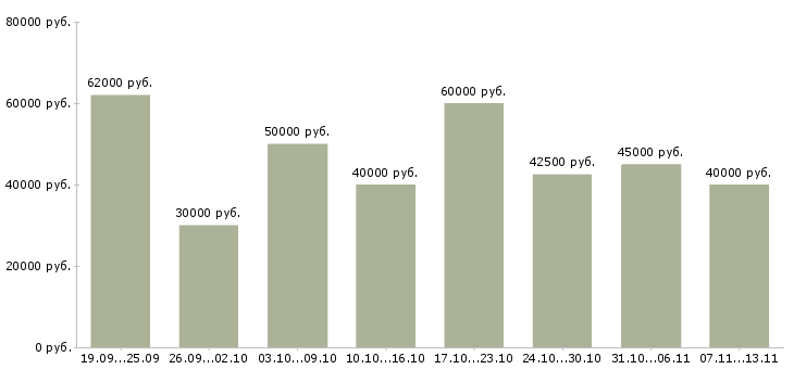 Вакансии «менеджер отдела сопровождения продаж»-Медиана зарплаты по вакансии «менеджер отдела сопровождения продаж» за 2 месяца