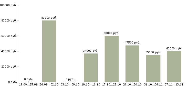 Вакансии «менеджер по продажам ремонтных услуг»-Медиана зарплаты по вакансии «менеджер по продажам ремонтных услуг» за 2 месяца