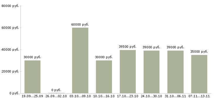 Вакансии «менеджер по продажам розницы»-Медиана зарплаты по вакансии «менеджер по продажам розницы» за 2 месяца