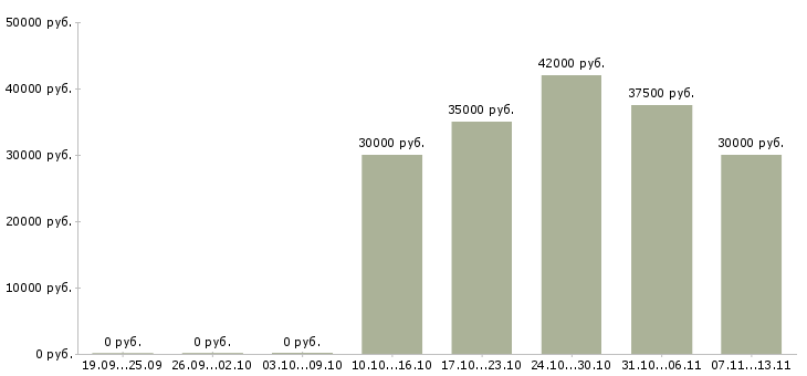 Вакансии «менеджер по снабжению производства»-Медиана зарплаты по вакансии «менеджер по снабжению производства» за 2 месяца