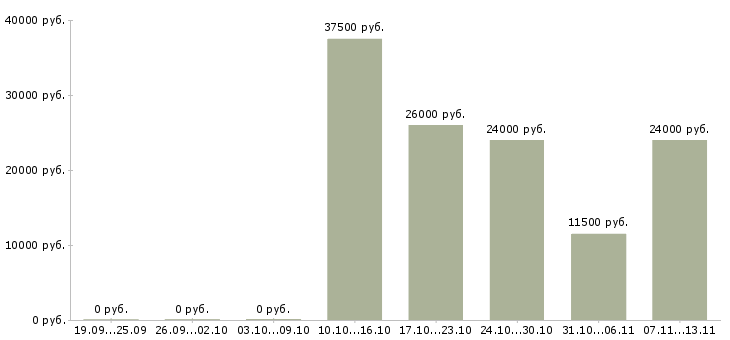Вакансии «мерчендайзер в магазин оби»-Медиана зарплаты по вакансии «мерчендайзер в магазин оби» за 2 месяца