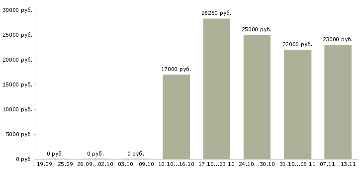 Вакансии «мойщик котлов»-Медиана зарплаты по вакансии «мойщик котлов» за 2 месяца