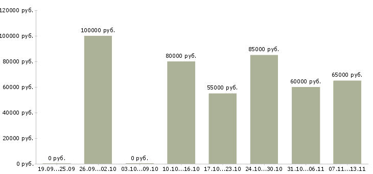 Вакансии «монтажник ск»-Медиана зарплаты по вакансии «монтажник ск» за 2 месяца