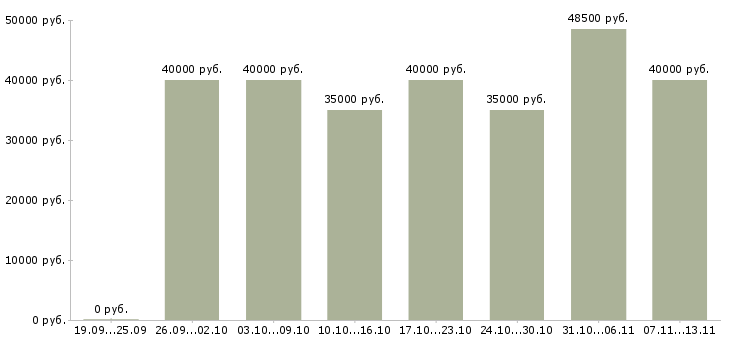 Вакансии «начинающий специалист по продажам»-Медиана зарплаты по вакансии «начинающий специалист по продажам» за 2 месяца