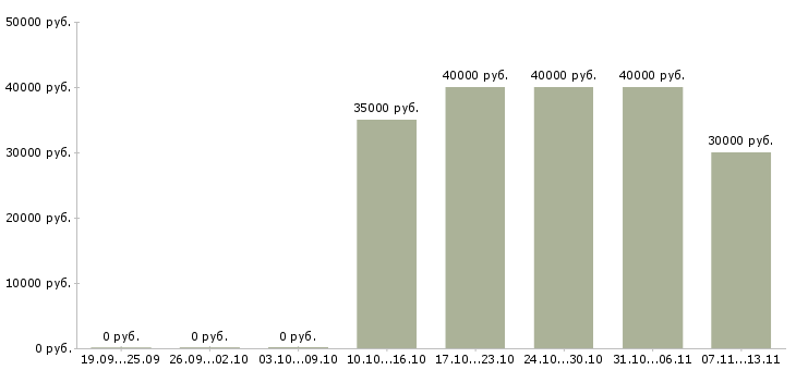 Вакансии «ночной менеджер в отель»-Медиана зарплаты по вакансии «ночной менеджер в отель» за 2 месяца