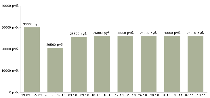 Вакансии «офис менеджер оператор»-Медиана зарплаты по вакансии «офис менеджер оператор» за 2 месяца