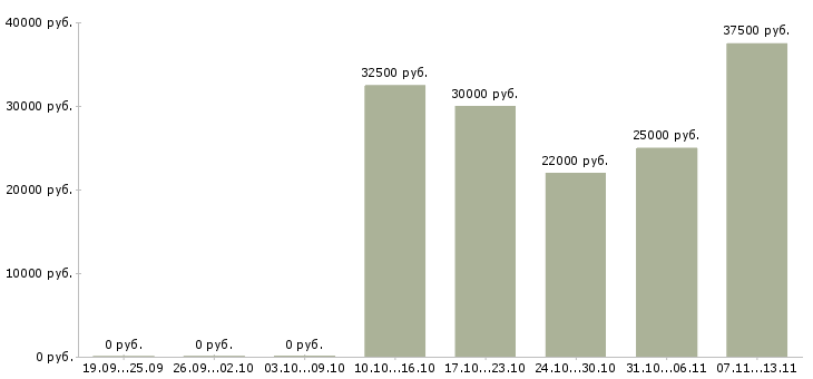 Вакансии «переводчик английского и немецкого языков»-Медиана зарплаты по вакансии «переводчик английского и немецкого языков» за 2 месяца