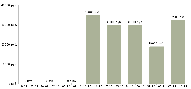 Вакансии «повар вок и суши»-Медиана зарплаты по вакансии «повар вок и суши» за 2 месяца