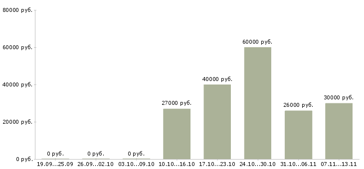 Вакансии «помощник кадрового специалиста»-Медиана зарплаты по вакансии «помощник кадрового специалиста» за 2 месяца