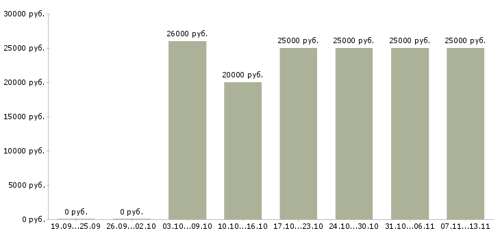 Вакансии «помощник менеджера в отдел продаж»-Медиана зарплаты по вакансии «помощник менеджера в отдел продаж» за 2 месяца
