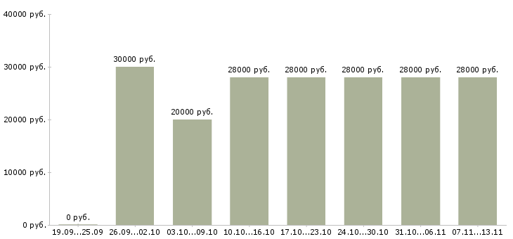 Вакансии «помощник менеджера на дому»-Медиана зарплаты по вакансии «помощник менеджера на дому» за 2 месяца