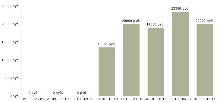 Вакансии «помощник повара в гипермаркет»-Медиана зарплаты по вакансии «помощник повара в гипермаркет» за 2 месяца