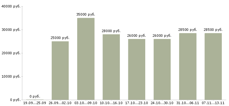Вакансии «помощник с медицинским образованием»-Медиана зарплаты по вакансии «помощник с медицинским образованием» за 2 месяца