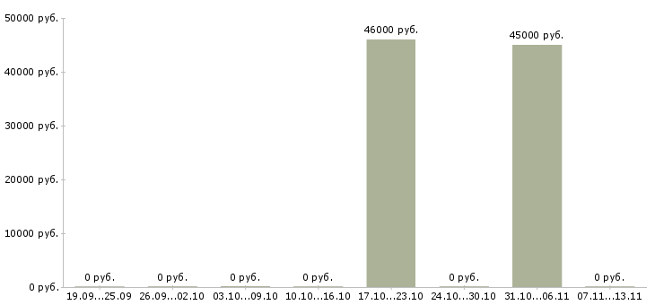 Вакансии «примем на работу фрезеровщик»-Медиана зарплаты по вакансии «примем на работу фрезеровщик» за 2 месяца