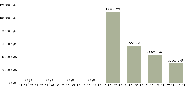 Вакансии «программист axapta»-Медиана зарплаты по вакансии «программист axapta» за 2 месяца