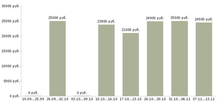 Вакансии «продавец в новый супермаркет»-Медиана зарплаты по вакансии «продавец в новый супермаркет» за 2 месяца