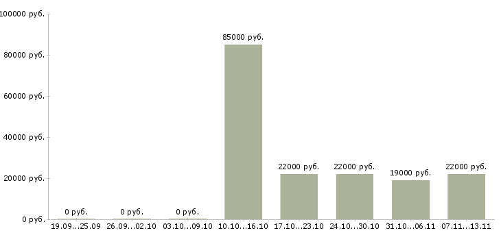 Вакансии «продавец в отдел овощей»-Медиана зарплаты по вакансии «продавец в отдел овощей» за 2 месяца